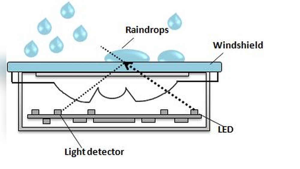 how do automatic windshield wipers work jpg